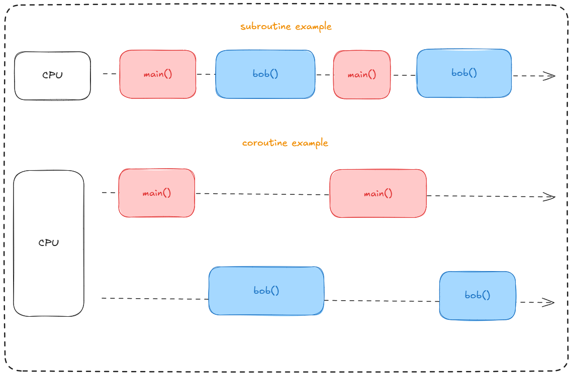 Coroutine and Subroutine Example