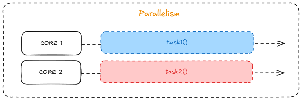 Parallelism Example