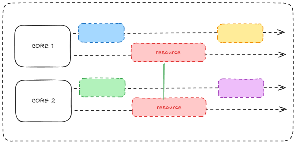 Race Condition Example